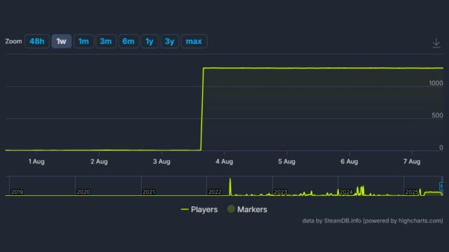 A highly unnatural graph screenshot taken from SteamDB.